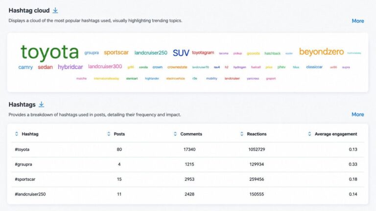 Instagram hashtag analytics for a competitor account, with average engagement per hashtag