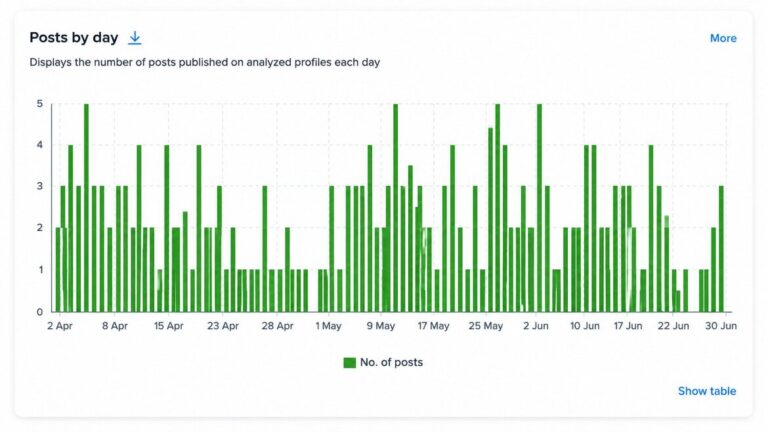Monitor what your competitors are doing on Instagram: number of posts published by day