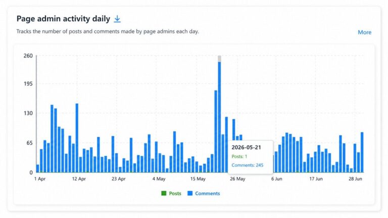 Facebook competitor analysis: daily chart of a rival Page’s admin posts and admin replies to comments