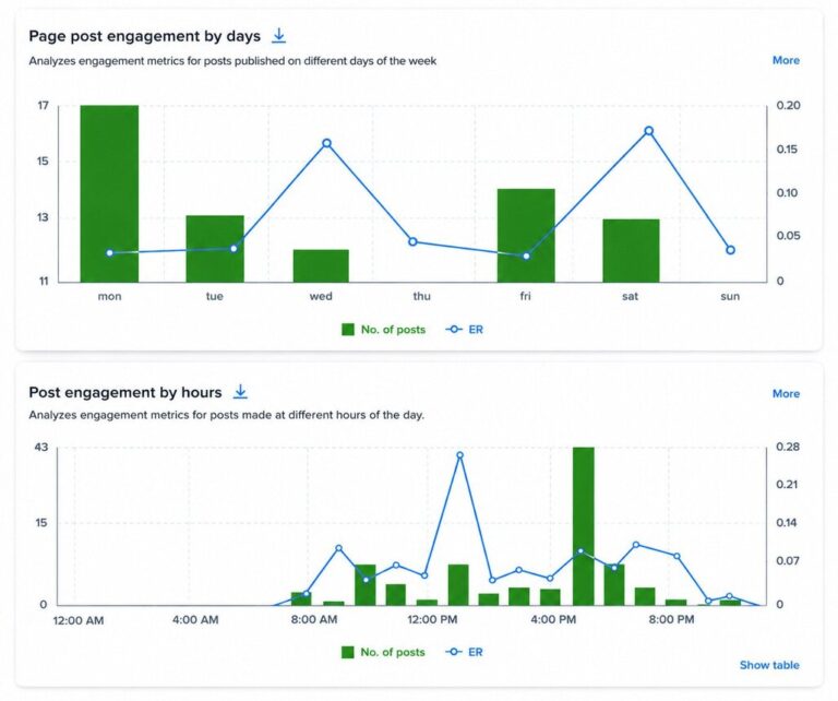Best days and hours to post on Facebook, based on a competitor Page’s post engagement by weekday and by hour