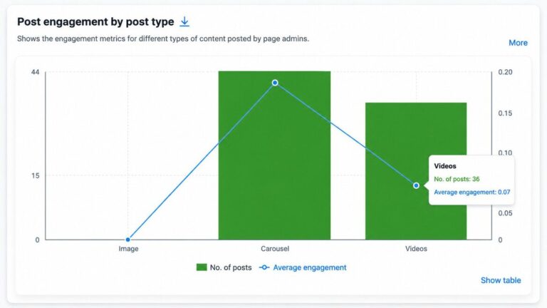 Instagram competitor analysis by post type: engagement for Reels, carousels, photos and video