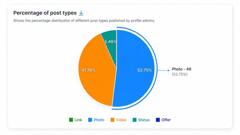 Facebook competitive analysis: split of a rival Page’s post types with the engagement rate each format earns