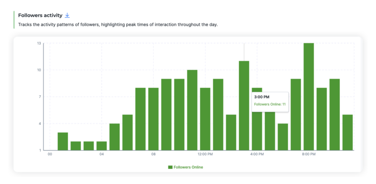 TikTok followers activity chart showing the hours followers are online, hour by hour