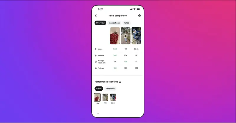 Instagram Edits app showing the Reels comparison screen with views, viewers, average watch time and follows for three reels