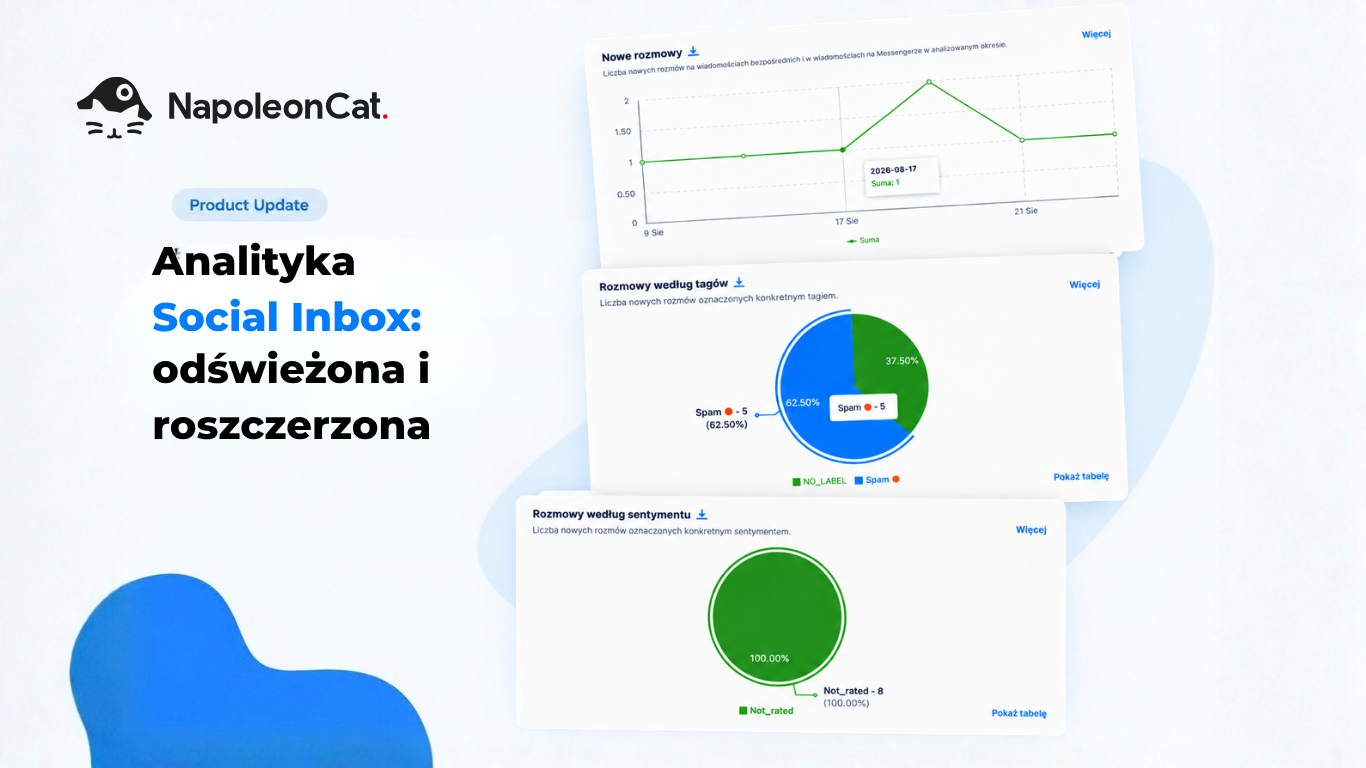 Baner aktualizacji produktu NapoleonCat z hasłem „Inbox Analytics: rebuilt and expanded”. Po lewej stronie znajduje się logo NapoleonCat, oznaczenie „Product Update” oraz nagłówek. Po prawej widoczne są trzy nakładające się zrzuty ekranu analityki skrzynki odbiorczej: „New conversations”, „Conversations by tags” i „Conversations by sentiment”, przedstawiające wykres liniowy, wykres kołowy oraz wykres sentymentu.