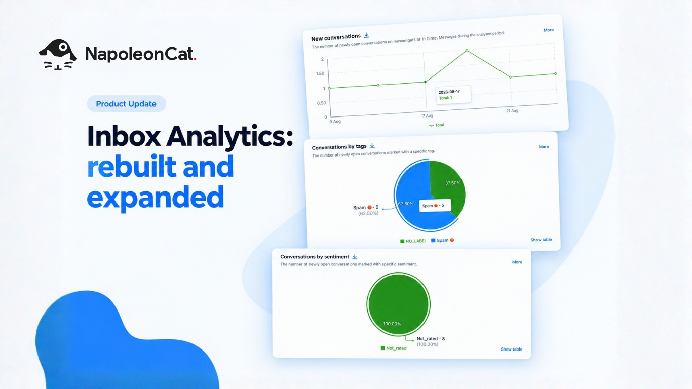 NapoleonCat product update banner with the headline “Inbox Analytics: rebuilt and expanded”. The NapoleonCat logo, “Product Update” label, and headline appear on the left. On the right, three overlapping inbox analytics screenshots show “New conversations”, “Conversations by tags”, and “Conversations by sentiment”, featuring a line chart, pie chart, and sentiment chart.